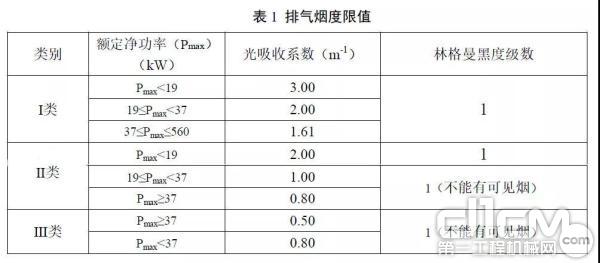 GB36886-2018正式规定了非道路柴油移动机械排气烟度限制