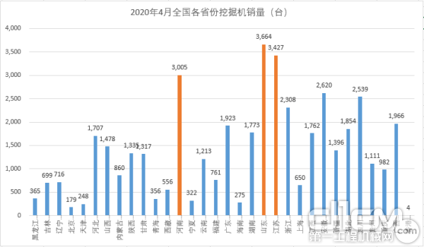 2020年4月全国各省份挖掘机销量（台）