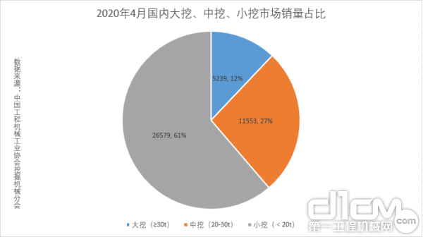 2020年4月国内大挖、中挖、小挖市场销量占比