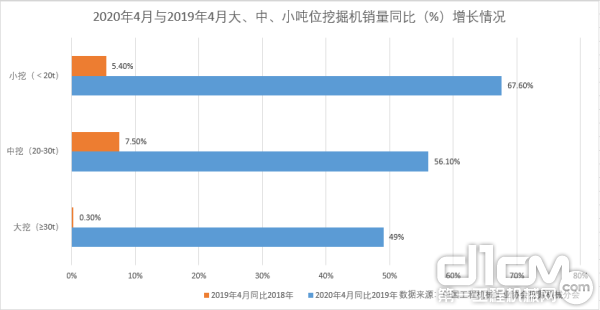 2020年4月与2019年4月大、中、小吨位挖掘机销量同比（%）增长情况