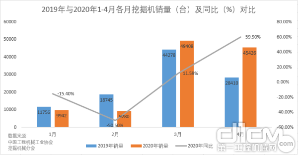 2019年与2020年1-4月各月挖掘机销量（台）及同比（%）对比