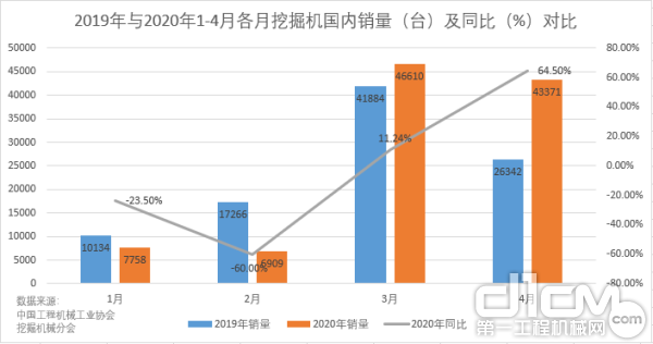 2019年与2020年1-4月各月挖掘机国内销量（台）及同比（%）对比