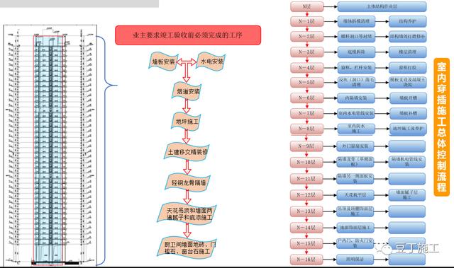 经典施工策划经验分享丨看看大公司如何正规、高效运作工程项目