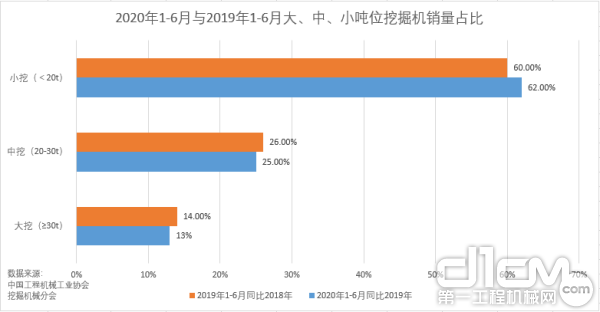 2020年1-6月与2019年1-6月大、中、小吨位挖掘机销量占比