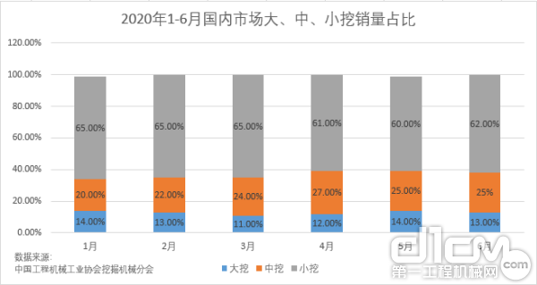 2020年1-6月国内市场大、中、小挖销量占比