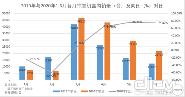 2019年与2020年1-6月各月挖掘机国内销量（台）及同比（%）对比