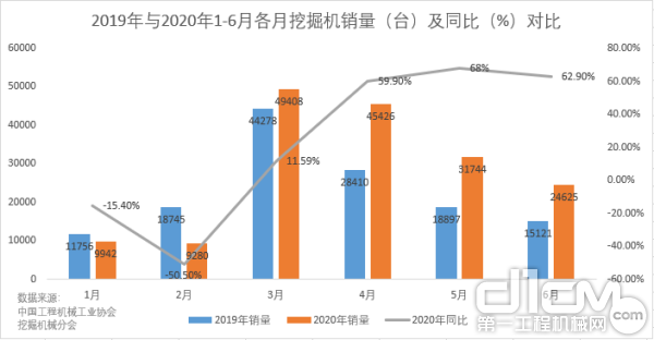 2019年与2020年1-6月各月挖掘机销量（台）及同比（%）对比