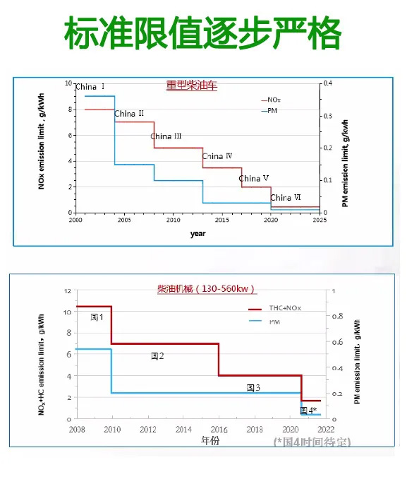 尾气排放标准限值逐步严格