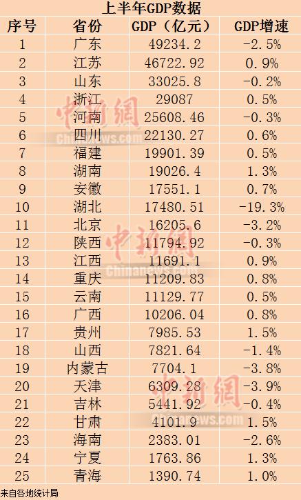 25省份上半年GDP