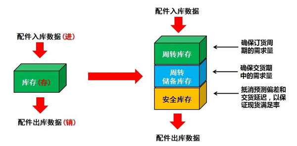 从进销存系统到三箱库存管理模型