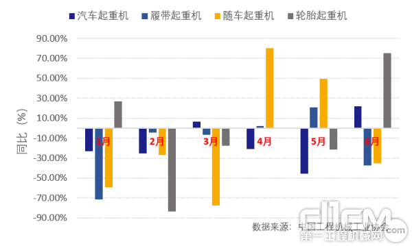 2020年1-6月四类起重机出口变化(同比)