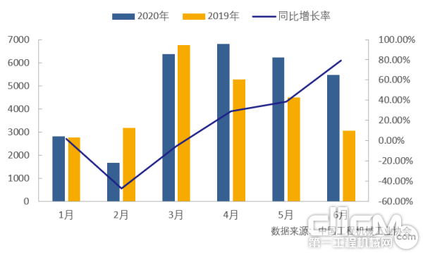 2020年1-6月汽车起重机销售情况