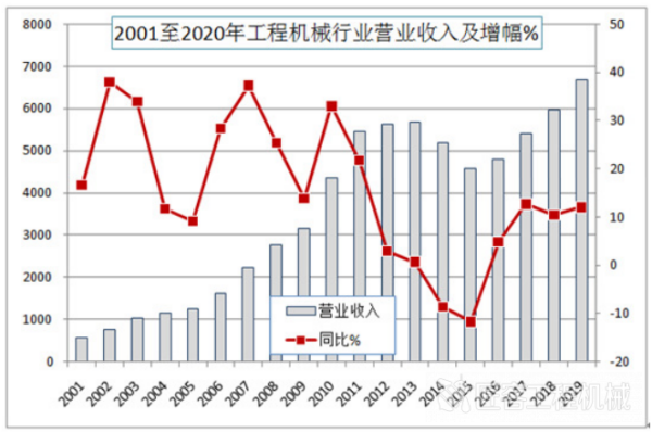2001至2020年工程机械行业营业收入及增幅