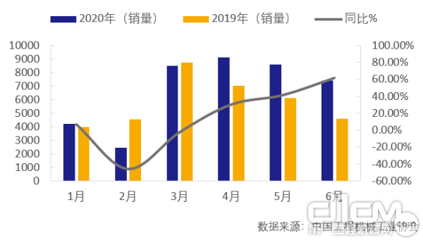 2020年1-6月起重机销售情况