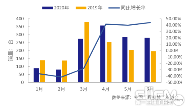 2020年1-6月履带起重机销售情况(注：2019年统计企业8家，2020年统计企业10家)