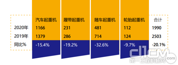 2020年1-6月四类起重机出口情况(数据来源：中国工程机械工业协会)