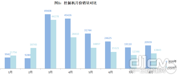 挖掘机月份销售对比