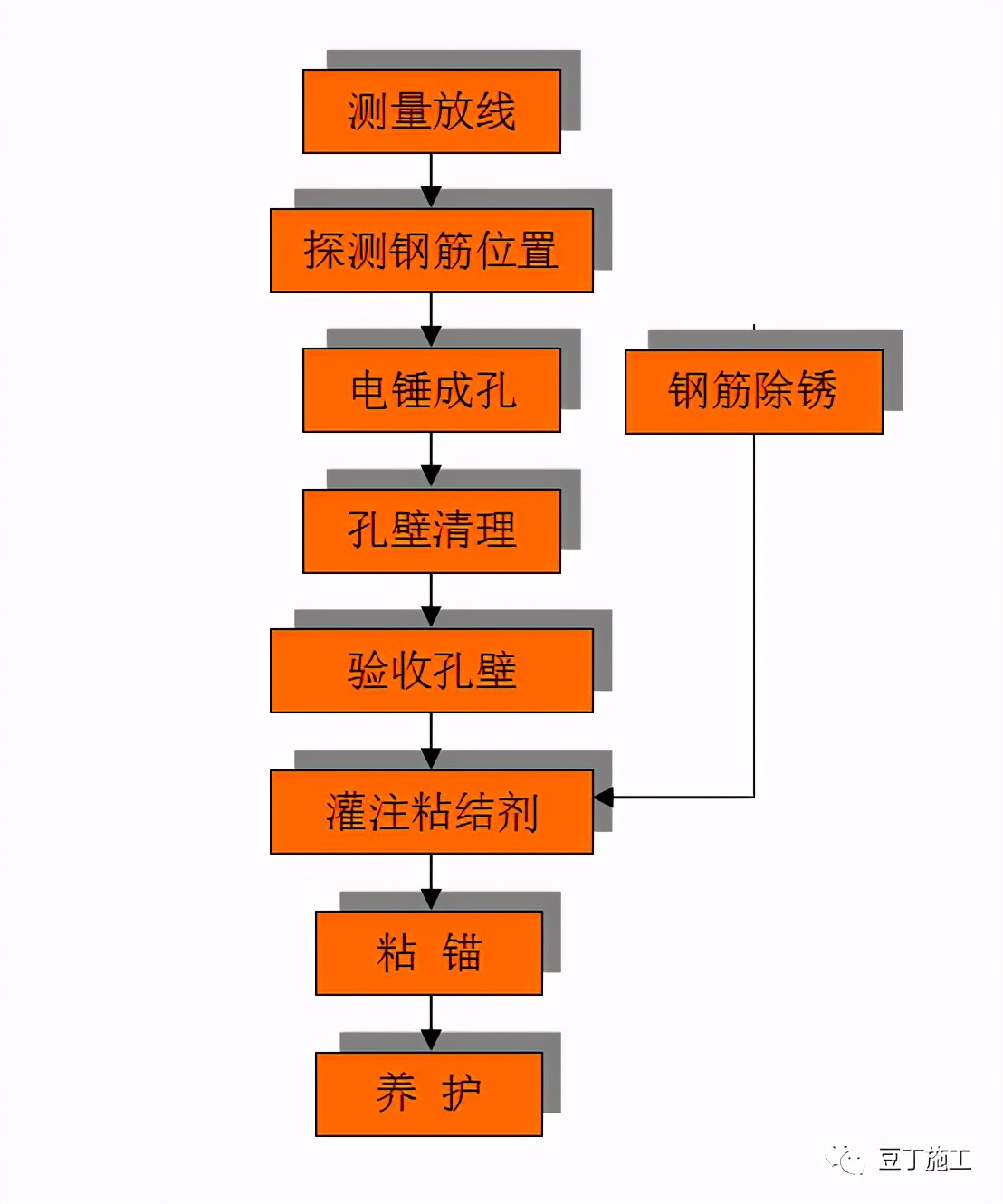 植筋胶植筋施工标准优秀做法，任谁看一遍都能懂的