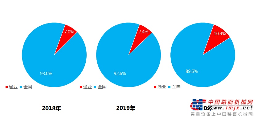 前9月粉罐车同比增长63.3%    通亚汽车夺得粉罐车市场第一