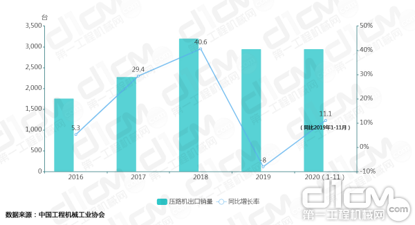 【图5：2016-2020年（1-11月）压路机出口销量及增长率变化】