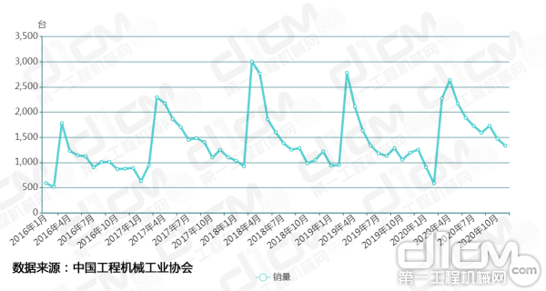 【图2：2016年1月-2020年11月压路机各月销量对比】