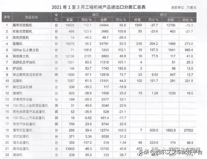 出口叉车单价几何？2021年一季度叉车出口数据