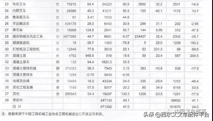 出口叉车单价几何？2021年一季度叉车出口数据