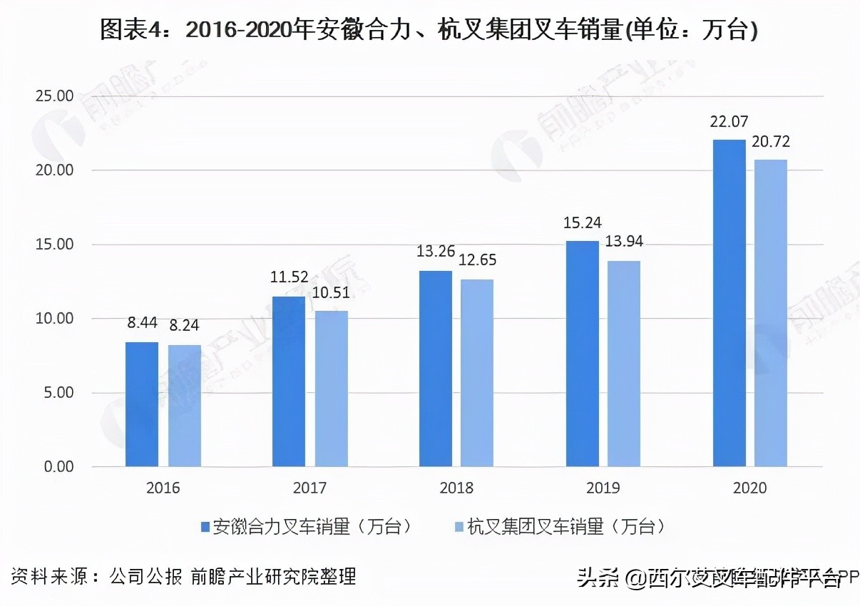 干货！安徽合力VS杭叉集团，谁是叉车制造之王？