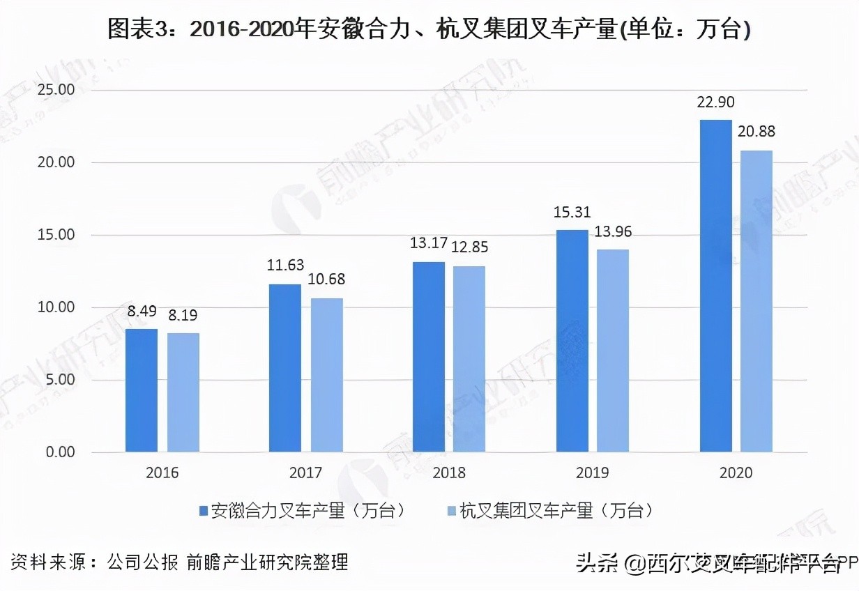 干货！安徽合力VS杭叉集团，谁是叉车制造之王？