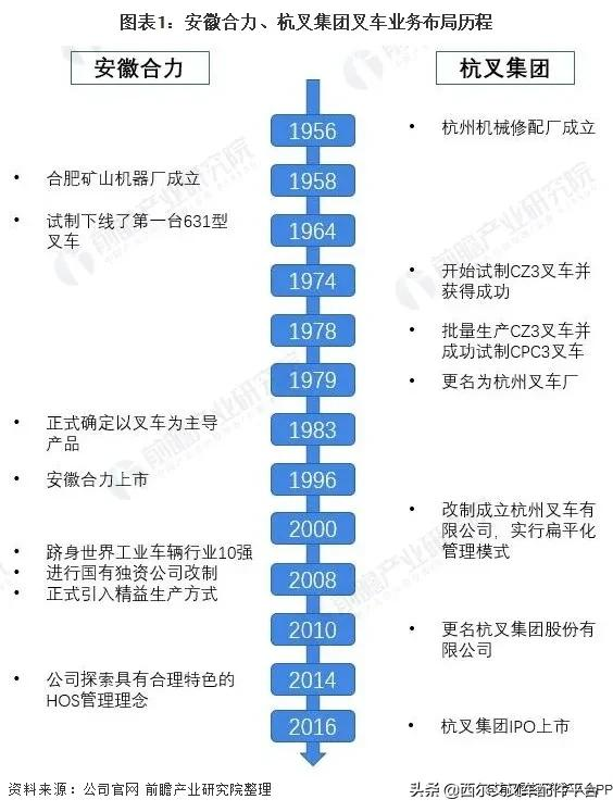 干货！安徽合力VS杭叉集团，谁是叉车制造之王？