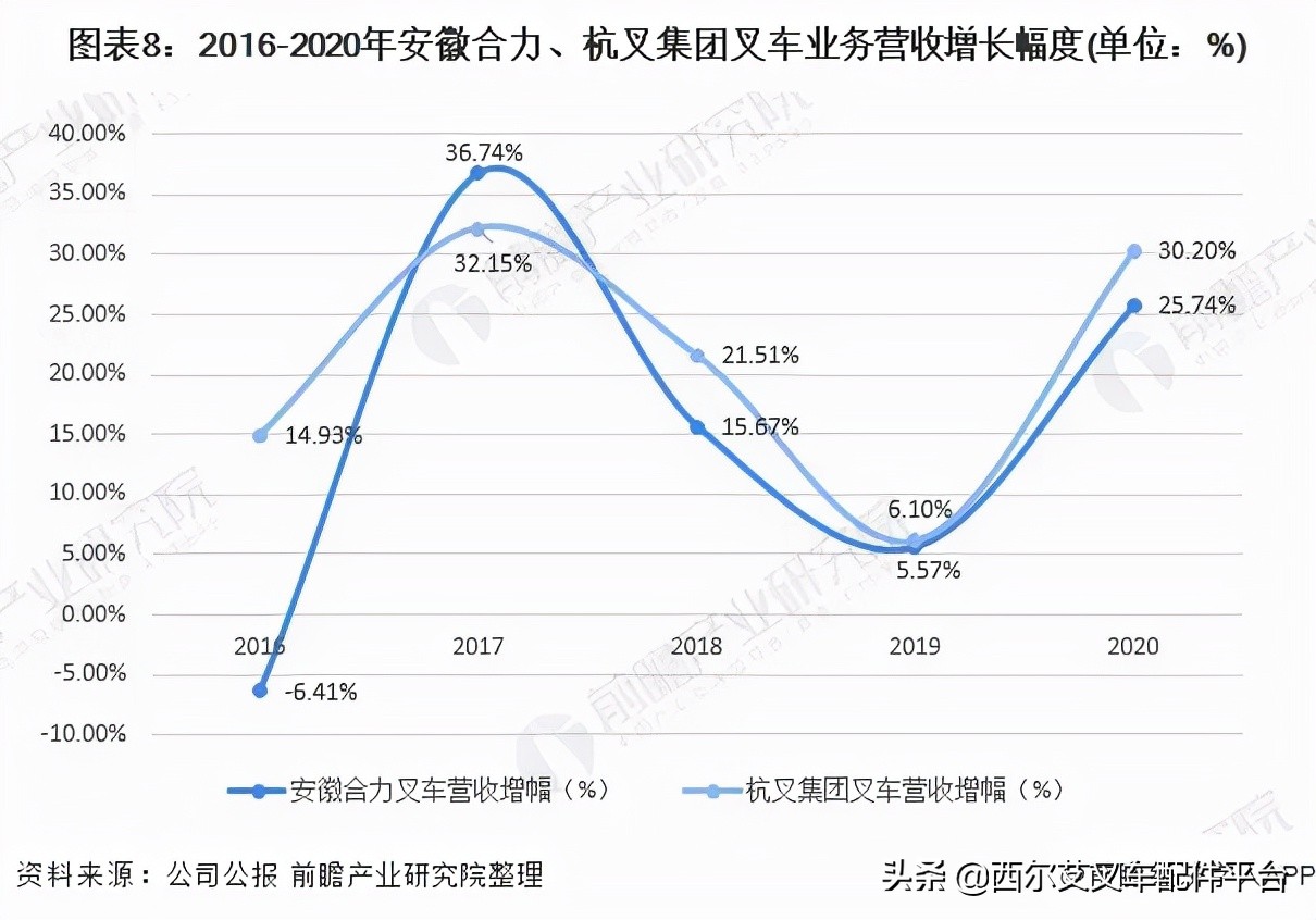 干货！安徽合力VS杭叉集团，谁是叉车制造之王？