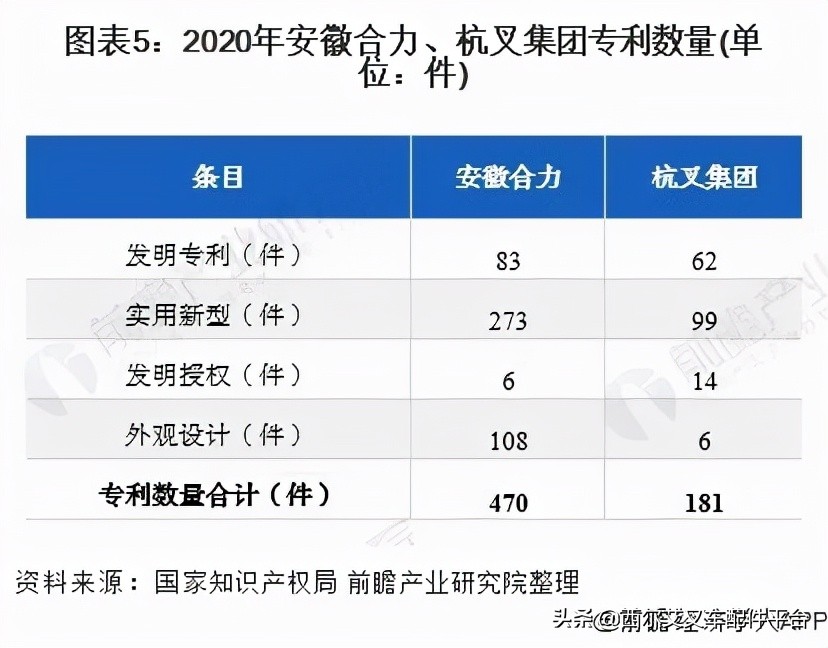 干货！安徽合力VS杭叉集团，谁是叉车制造之王？