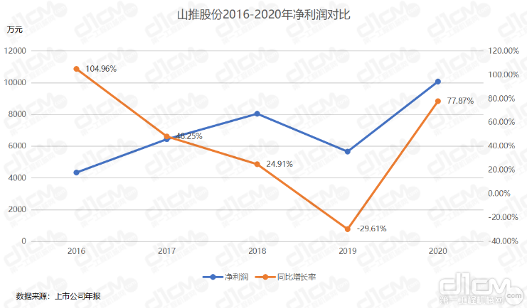 山推股份2016-2020年净利润对比