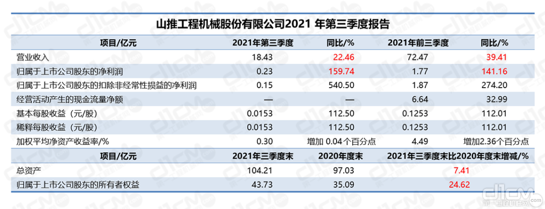 山推股份2021年第三季度业绩报告