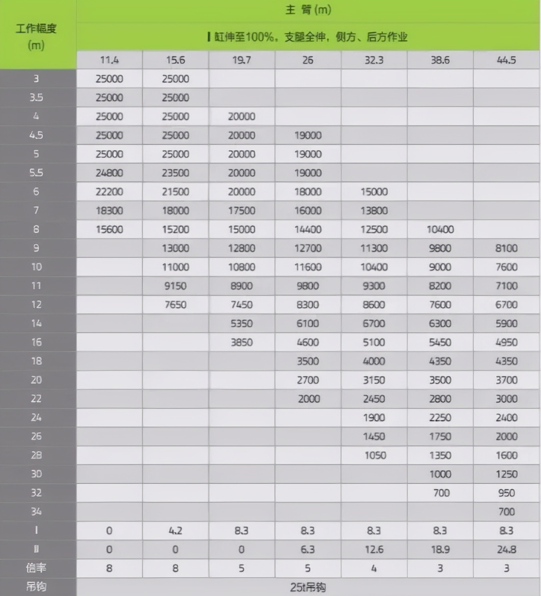 地表最强25吨吊车！44.5米臂，比老70还能吊？