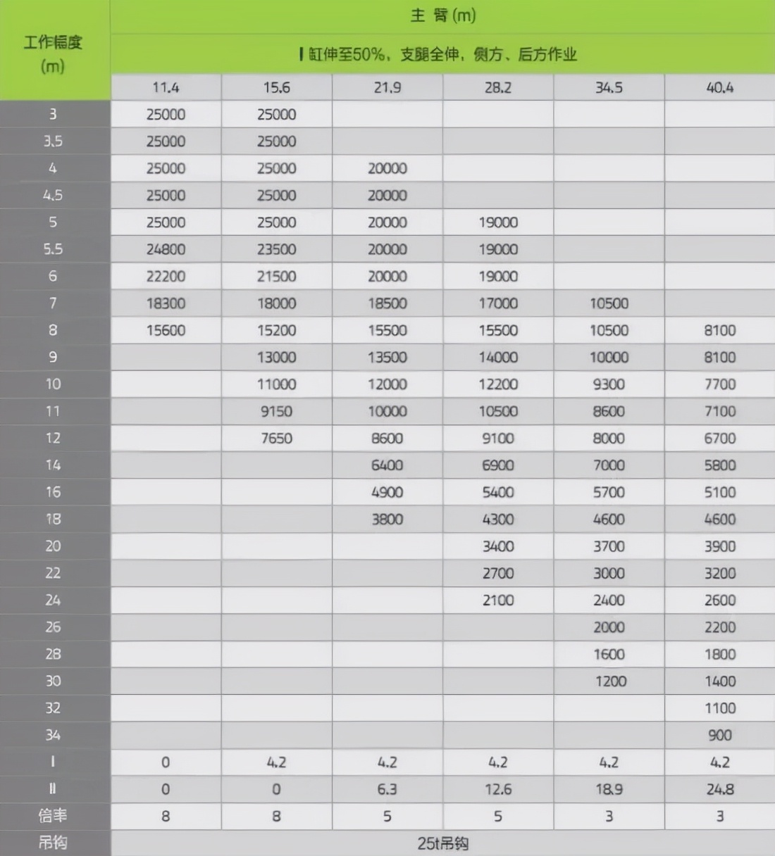 地表最强25吨吊车！44.5米臂，比老70还能吊？