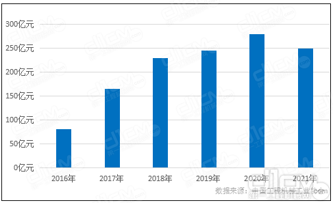 图1 2016-2021年我国桩工机械行业年销售额情况