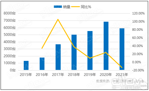 图3 2015-2021年我国旋挖钻机销量及同比增长率