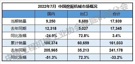 表1：中国挖掘机械市场概况