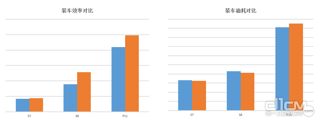 装车效率及油耗对比