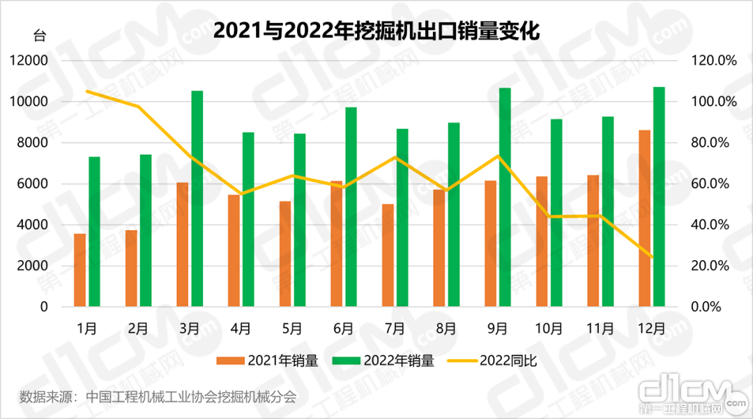 2021与2022年1-12月挖掘机出口销量变化