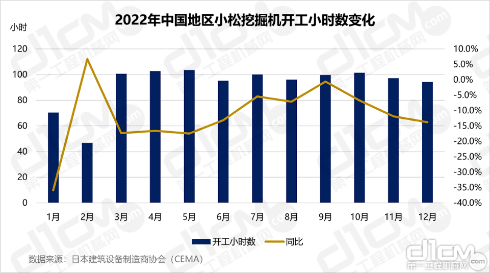 2022年中国地区小松挖掘机开工小时数变化