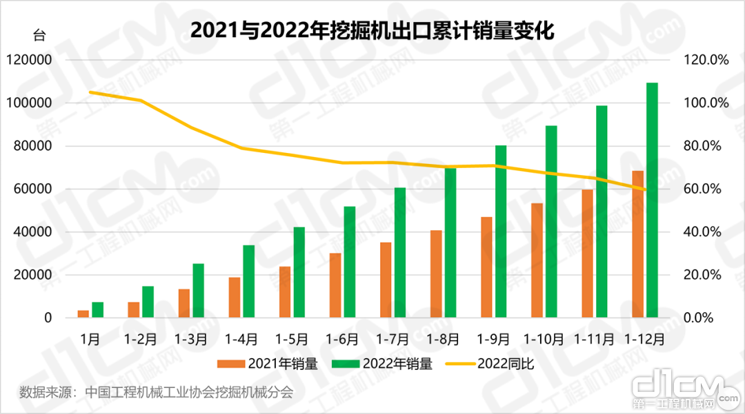 2021与2022年挖掘机出口市场1-12月累计销量变化