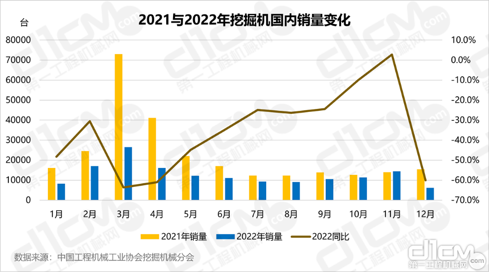 2021与2022年1-12月挖掘机国内销量变化