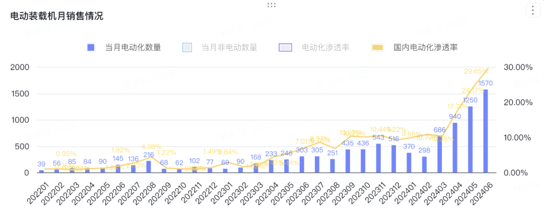 △国内电动装载机月销量及渗透率