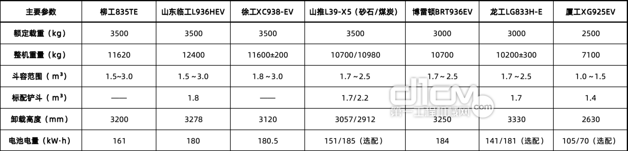 图2-3吨电装参数对比