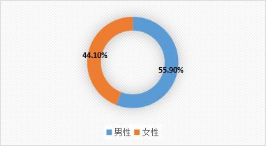 行业报告｜2017建设行业人群数据分析