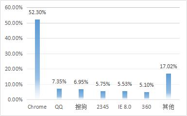 行业报告｜2017建设行业人群数据分析