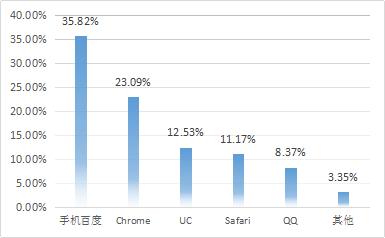 行业报告｜2017建设行业人群数据分析