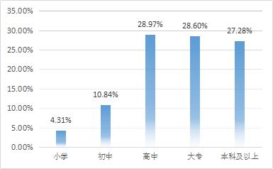 行业报告｜2017建设行业人群数据分析